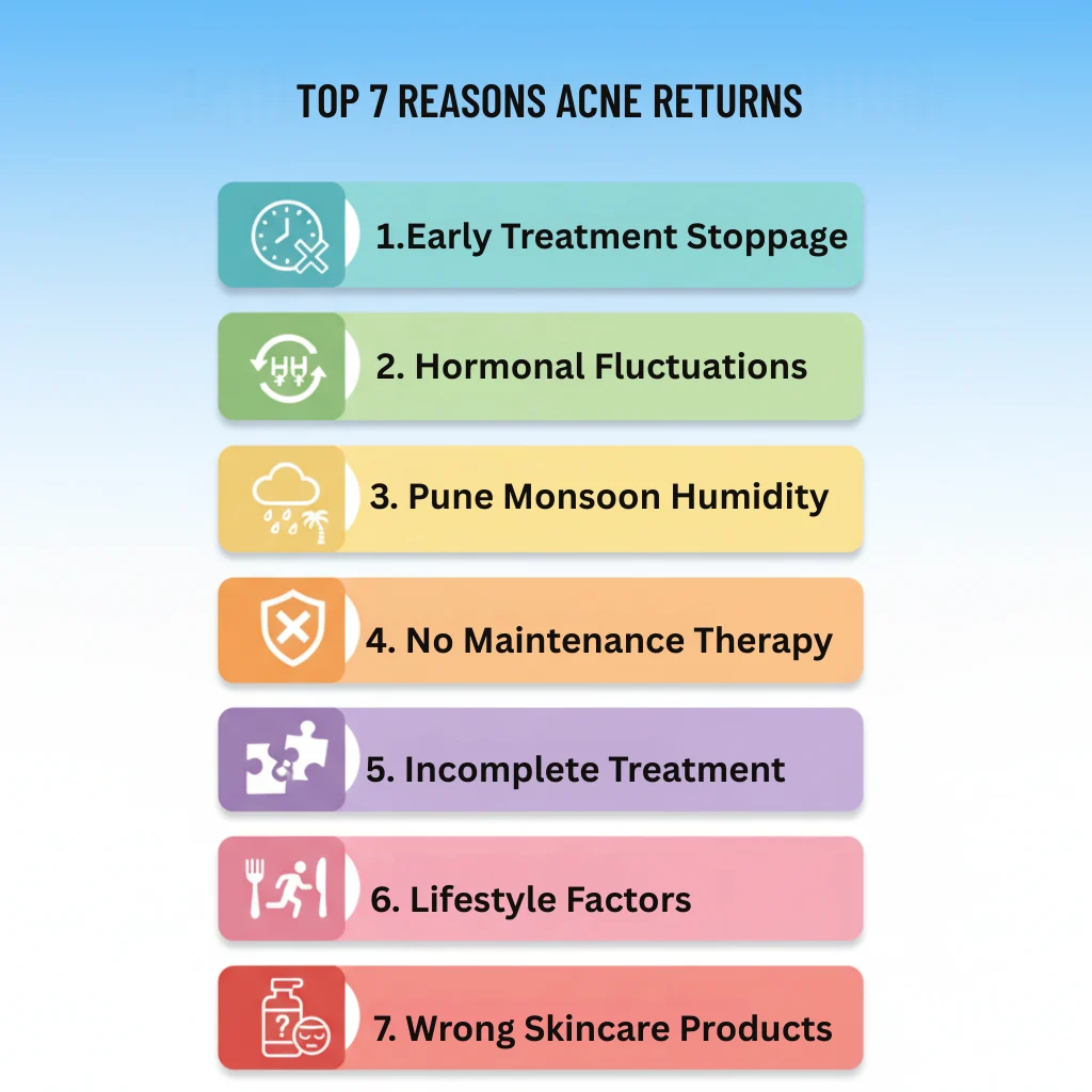 Infographic showing seven reasons why acne comes back after treatment in Pune